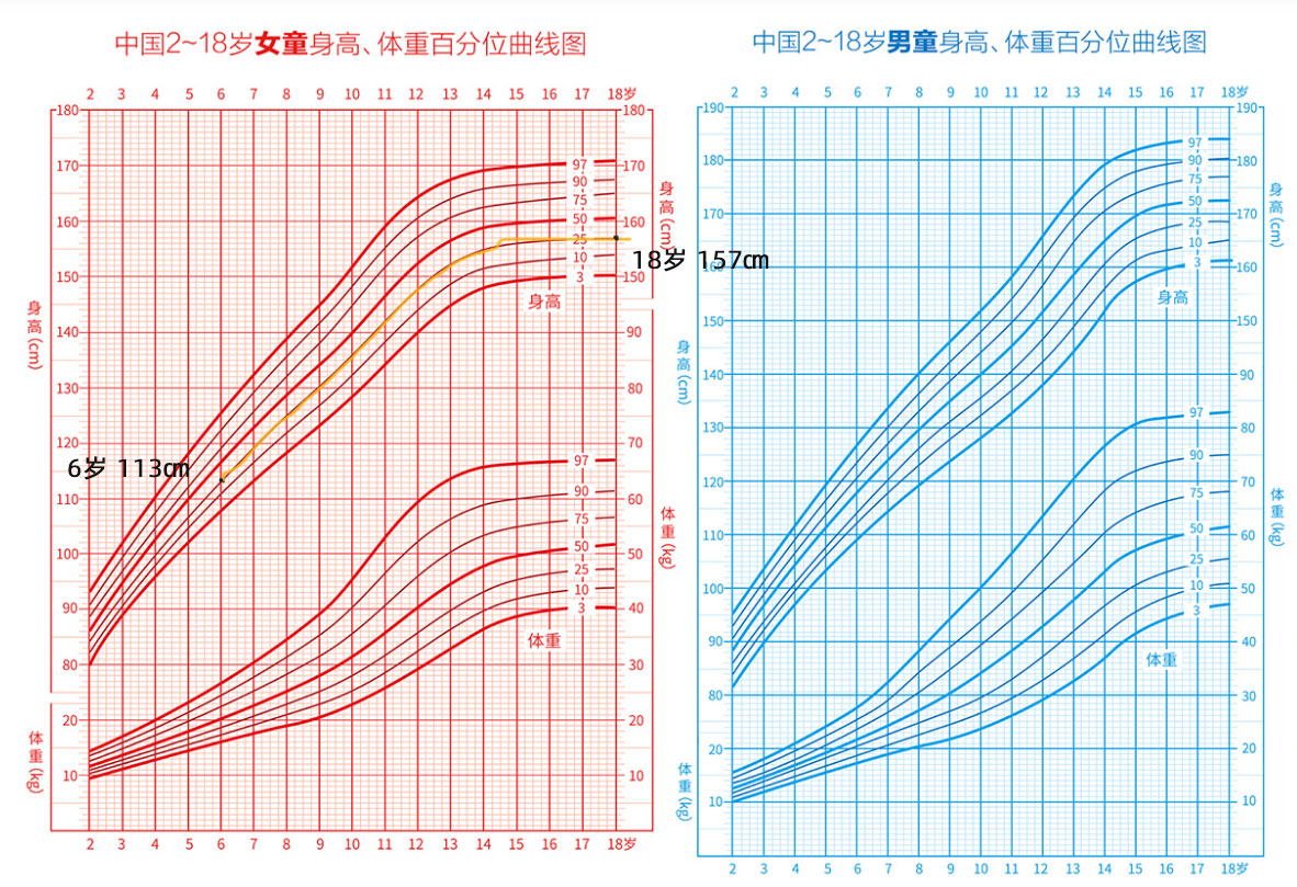 身高體重曲線圖